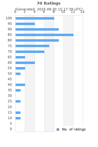 Ratings distribution