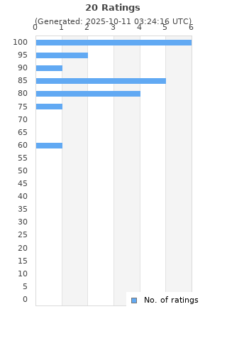 Ratings distribution