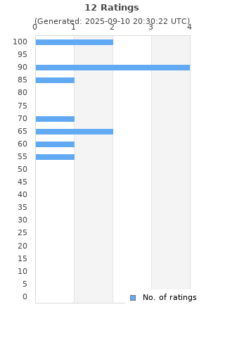 Ratings distribution