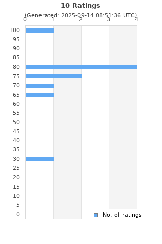 Ratings distribution