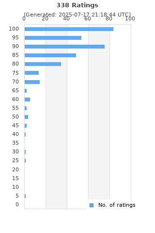 Ratings distribution