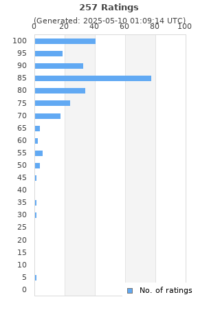 Ratings distribution