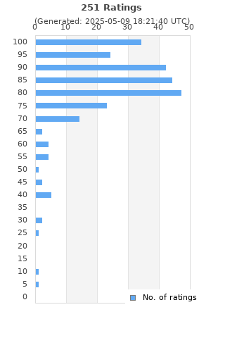 Ratings distribution