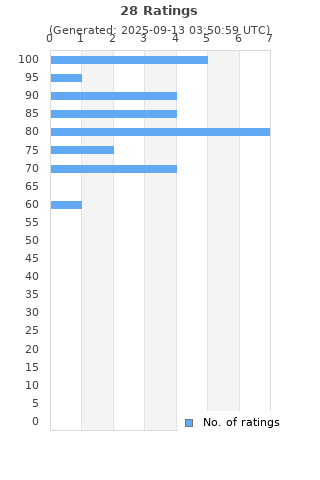 Ratings distribution