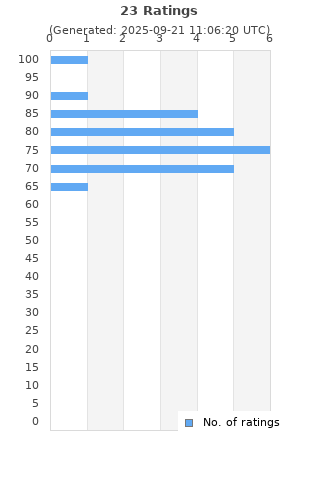 Ratings distribution