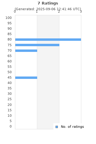 Ratings distribution