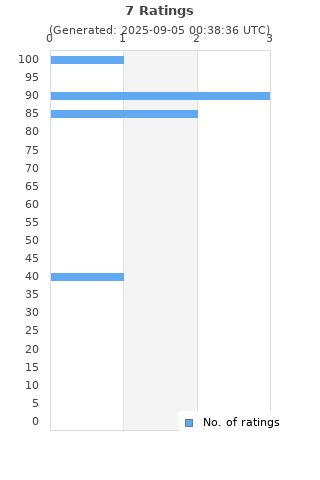 Ratings distribution
