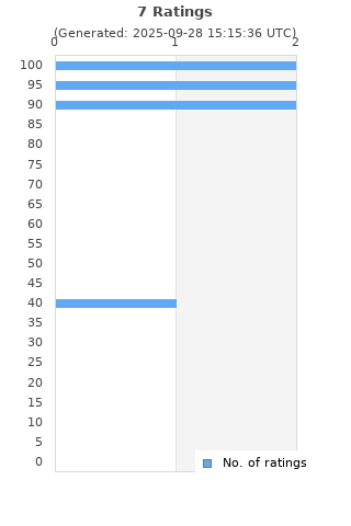 Ratings distribution