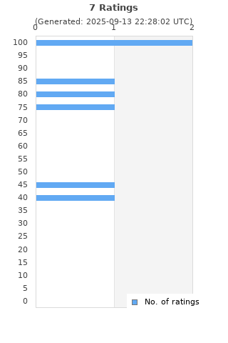 Ratings distribution