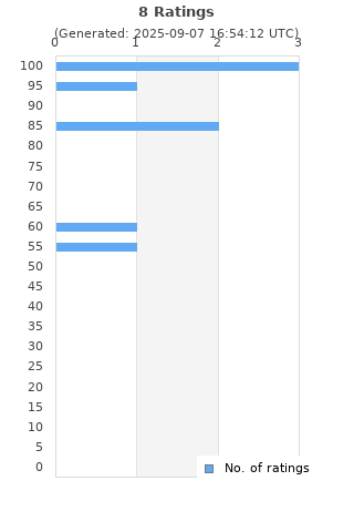 Ratings distribution