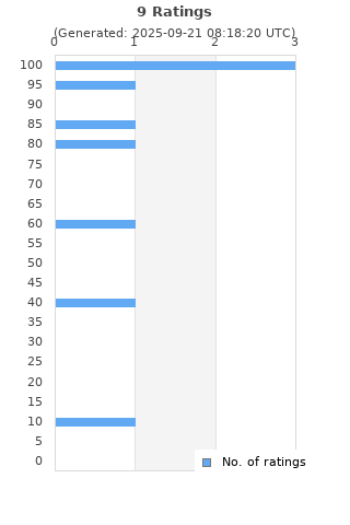 Ratings distribution