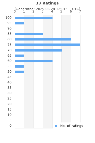 Ratings distribution