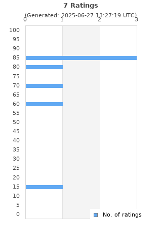 Ratings distribution