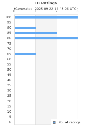 Ratings distribution