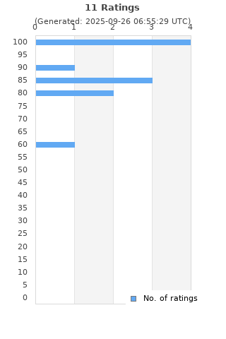 Ratings distribution