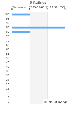 Ratings distribution