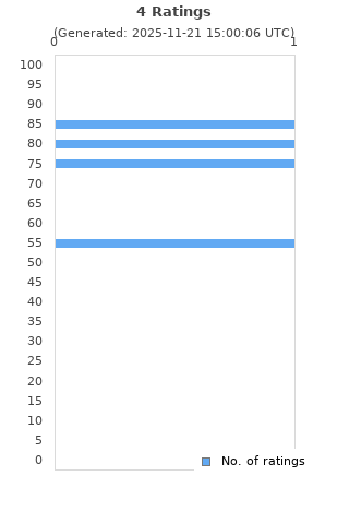Ratings distribution
