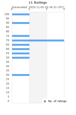 Ratings distribution