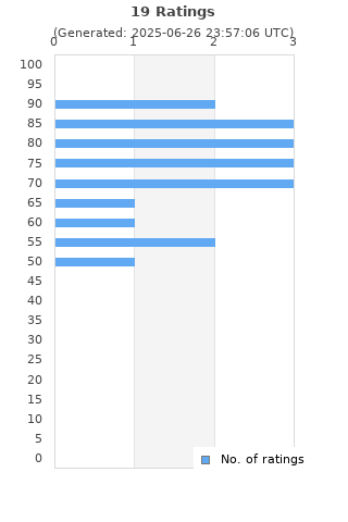 Ratings distribution