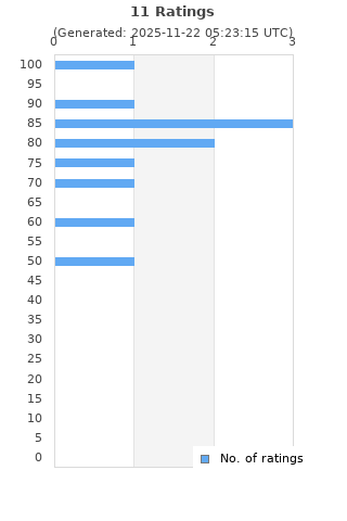 Ratings distribution