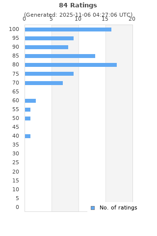 Ratings distribution