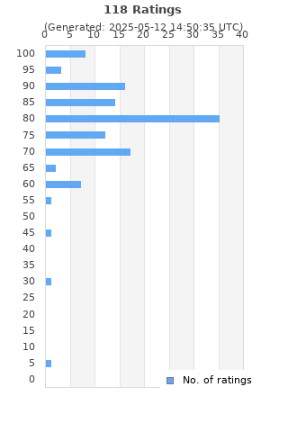 Ratings distribution