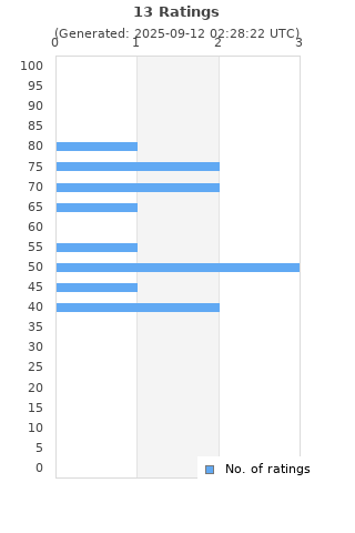 Ratings distribution
