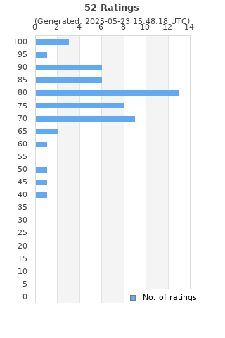 Ratings distribution