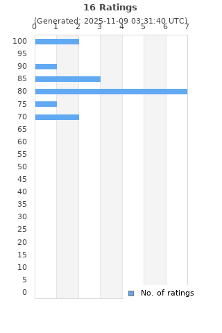 Ratings distribution