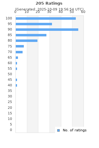 Ratings distribution