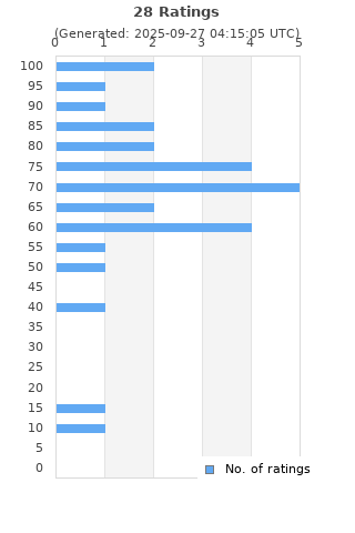 Ratings distribution
