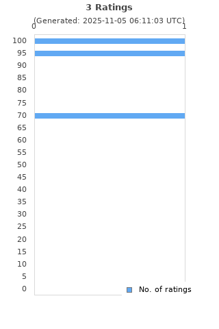 Ratings distribution