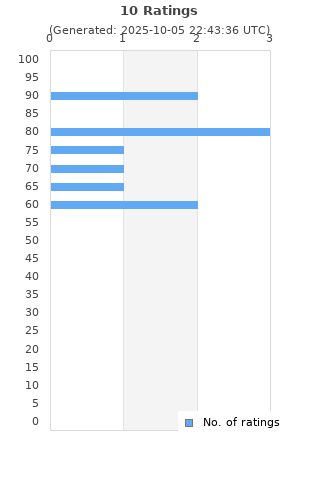 Ratings distribution