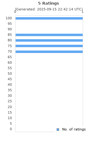 Ratings distribution