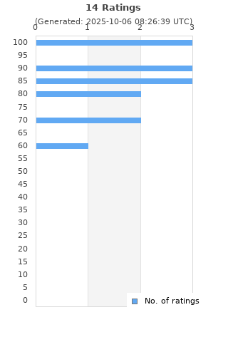 Ratings distribution