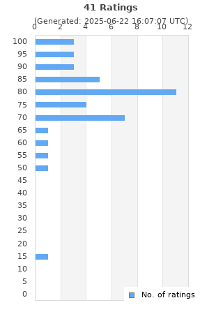 Ratings distribution