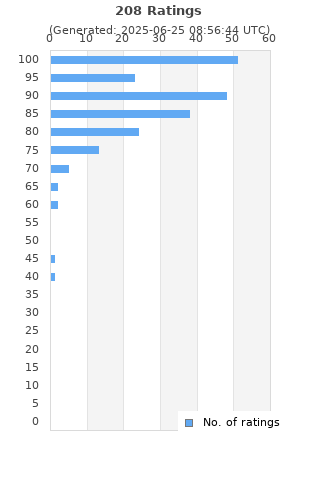 Ratings distribution