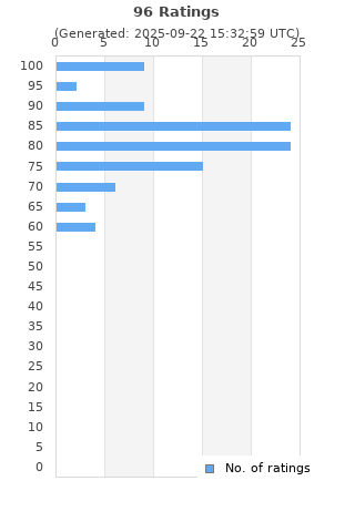 Ratings distribution