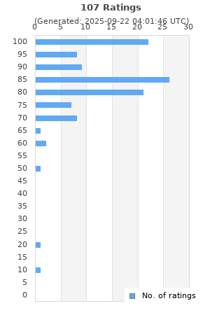 Ratings distribution