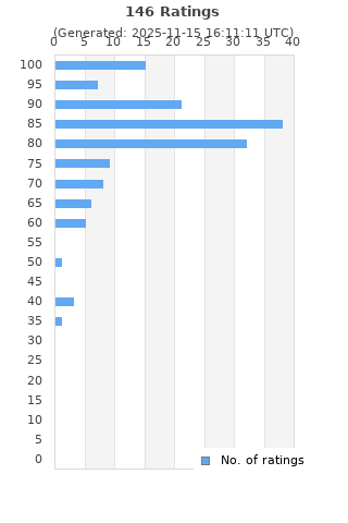 Ratings distribution