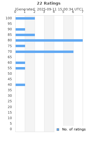 Ratings distribution