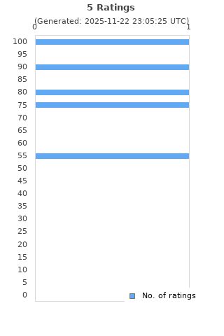 Ratings distribution