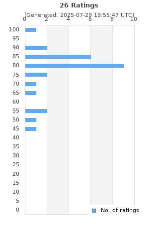 Ratings distribution