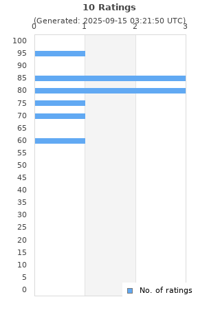 Ratings distribution