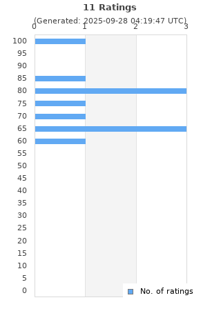 Ratings distribution