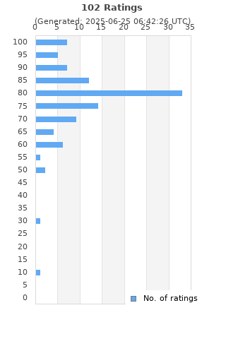 Ratings distribution