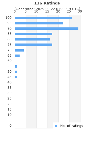 Ratings distribution