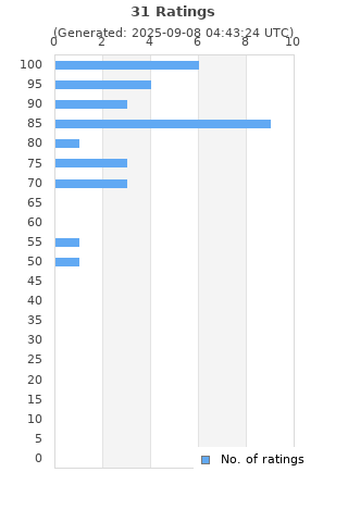 Ratings distribution