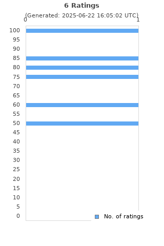 Ratings distribution