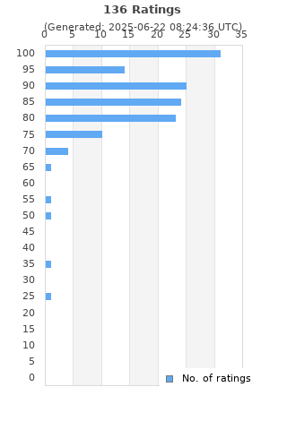 Ratings distribution